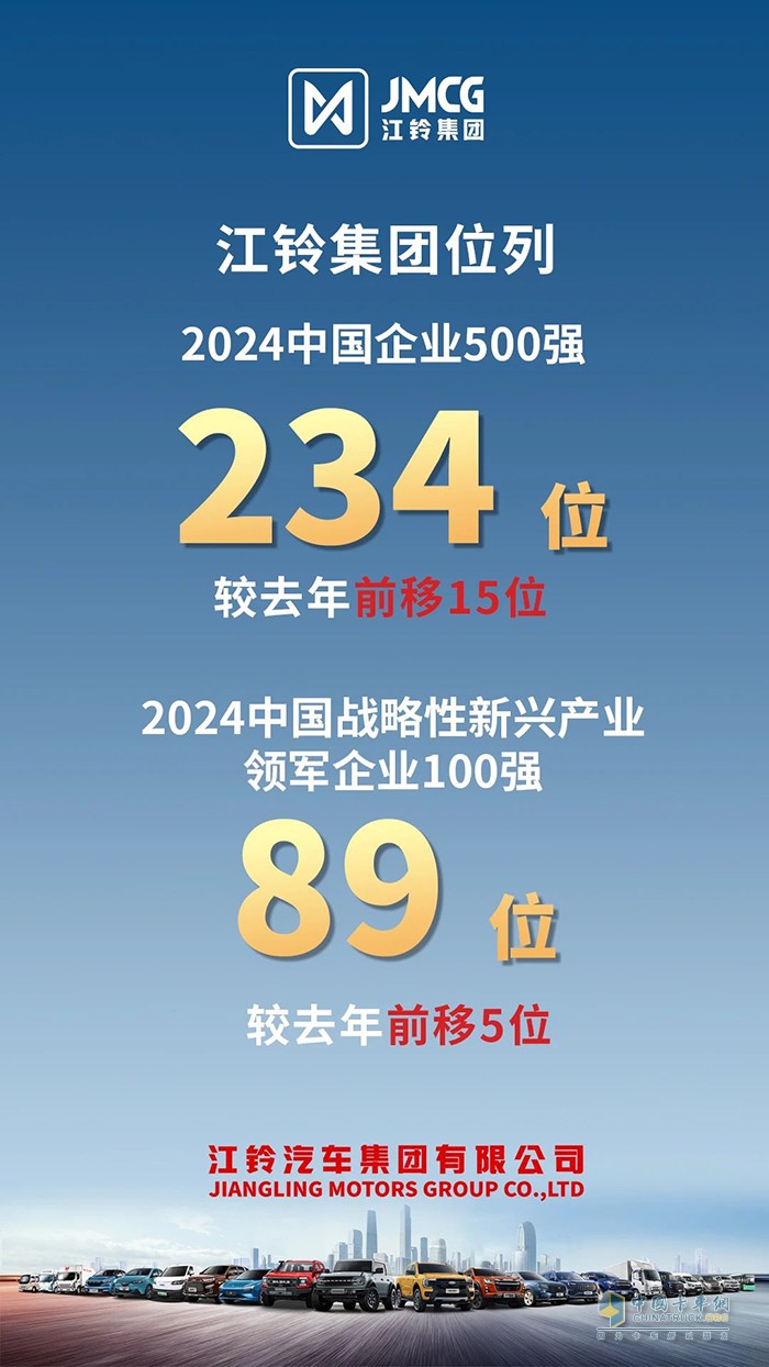 2024中國(guó)企業(yè)500強(qiáng)出爐，江鈴集團(tuán)排名前移！</p>