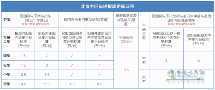 北京卡友注意，國四老舊貨車報(bào)廢更新鉅惠補(bǔ)貼來襲！