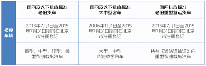 北京卡友注意，國四老舊貨車報(bào)廢更新鉅惠補(bǔ)貼來襲！