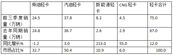 2024前三季度輕卡市場(chǎng)主要特征總結(jié)分析