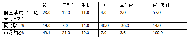 2024前三季度輕卡市場(chǎng)主要特征總結(jié)分析