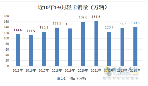 2024前三季度輕卡市場(chǎng)主要特征總結(jié)分析