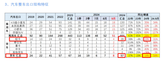 2024前三季度輕卡市場(chǎng)主要特征總結(jié)分析