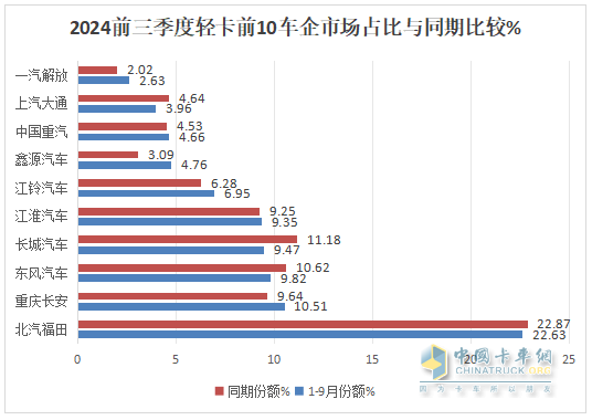 2024前三季度輕卡市場(chǎng)主要特征總結(jié)分析