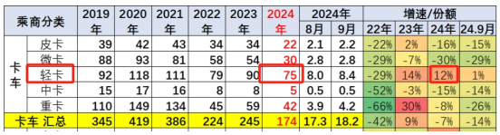 2024前三季度輕卡市場(chǎng)主要特征總結(jié)分析