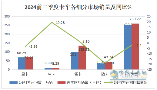 2024前三季度輕卡市場(chǎng)主要特征總結(jié)分析