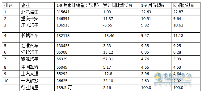 2024前三季度輕卡市場(chǎng)主要特征總結(jié)分析