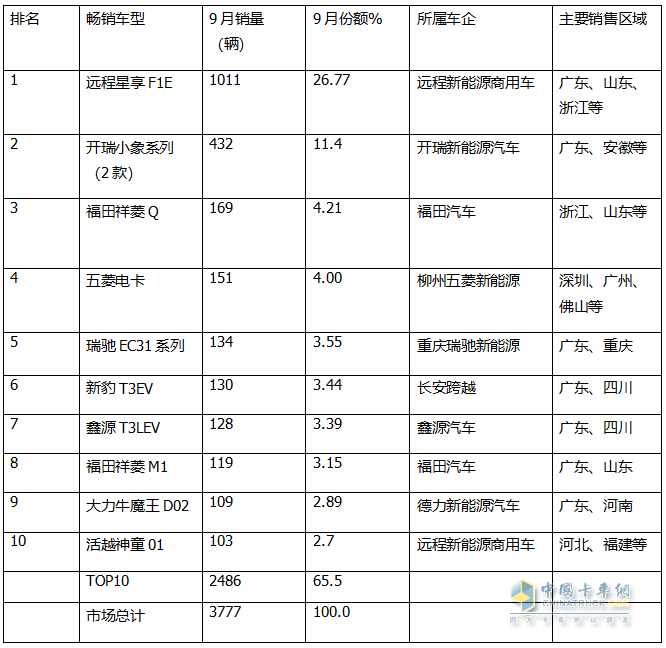 9月新能源微卡：同比增環(huán)比降“金九”落空！遠(yuǎn)程\開瑞\福田居前三，開瑞領(lǐng)漲