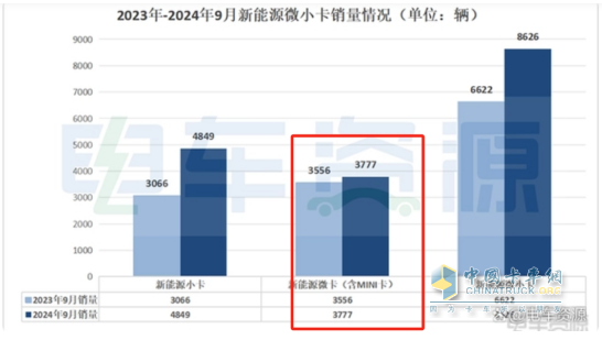 9月新能源微卡：同比增環(huán)比降“金九”落空！遠(yuǎn)程\開瑞\福田居前三，開瑞領(lǐng)漲