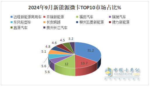9月新能源微卡：同比增環(huán)比降“金九”落空！遠(yuǎn)程\開瑞\福田居前三，開瑞領(lǐng)漲
