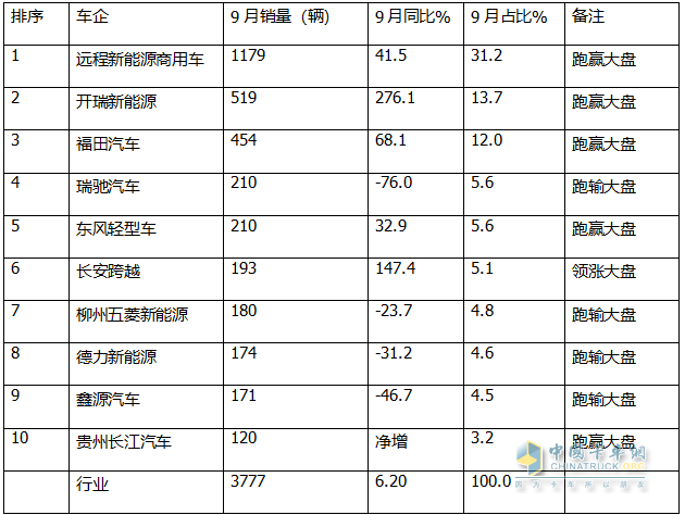 9月新能源微卡：同比增環(huán)比降“金九”落空！遠(yuǎn)程\開瑞\福田居前三，開瑞領(lǐng)漲