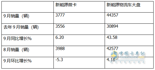 9月新能源微卡：同比增環(huán)比降“金九”落空！遠(yuǎn)程\開瑞\福田居前三，開瑞領(lǐng)漲