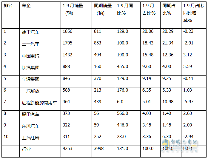 9月新能源自卸車：“金九”成色不足！徐工\三一\重汽居前三，福田領(lǐng)漲