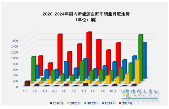 9月新能源自卸車：“金九”成色不足！徐工\三一\重汽居前三，福田領(lǐng)漲