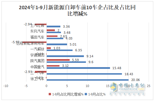 9月新能源自卸車：“金九”成色不足！徐工\三一\重汽居前三，福田領(lǐng)漲