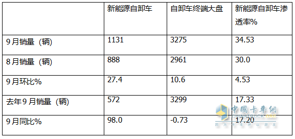 9月新能源自卸車：“金九”成色不足！徐工\三一\重汽居前三，福田領(lǐng)漲