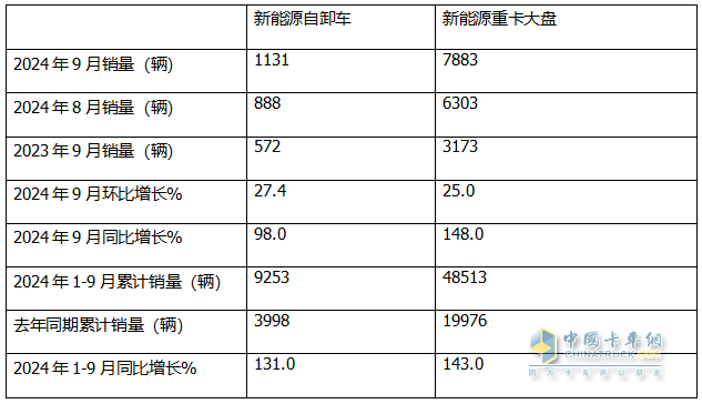 9月新能源自卸車：“金九”成色不足！徐工\三一\重汽居前三，福田領(lǐng)漲