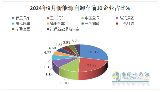 9月新能源自卸車：“金九”成色不足！徐工\三一\重汽居前三，福田領(lǐng)漲