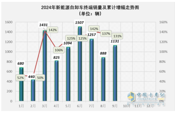 9月新能源自卸車：“金九”成色不足！徐工\三一\重汽居前三，福田領(lǐng)漲