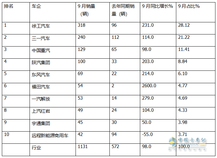 9月新能源自卸車：“金九”成色不足！徐工\三一\重汽居前三，福田領(lǐng)漲