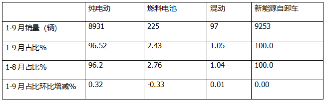 9月新能源自卸車：“金九”成色不足！徐工\三一\重汽居前三，福田領(lǐng)漲