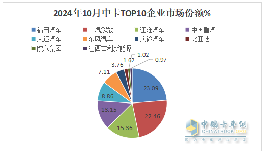 10月中卡：同比小降環(huán)比小增；福田奪冠、解放\江淮分列二三，比亞迪領(lǐng)漲