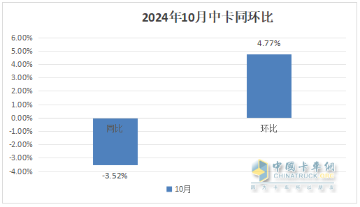 10月中卡：同比小降環(huán)比小增；福田奪冠、解放\江淮分列二三，比亞迪領(lǐng)漲