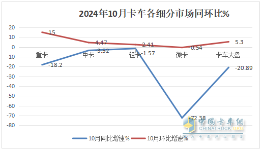 10月中卡：同比小降環(huán)比小增；福田奪冠、解放\江淮分列二三，比亞迪領(lǐng)漲