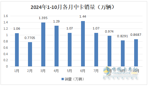 10月中卡：同比小降環(huán)比小增；福田奪冠、解放\江淮分列二三，比亞迪領(lǐng)漲