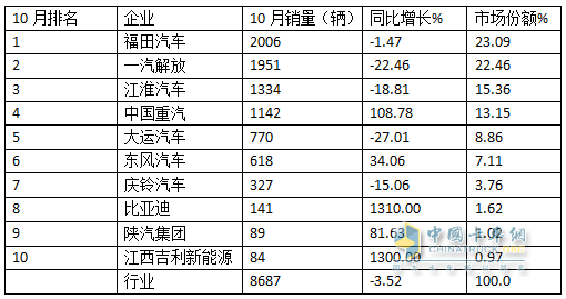 10月中卡：同比小降環(huán)比小增；福田奪冠、解放\江淮分列二三，比亞迪領(lǐng)漲