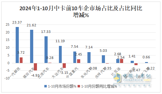 10月中卡：同比小降環(huán)比小增；福田奪冠、解放\江淮分列二三，比亞迪領(lǐng)漲