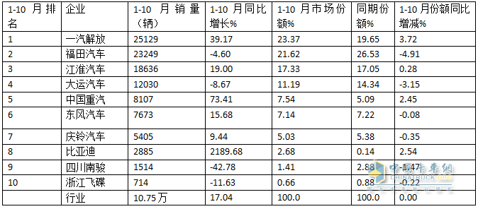 10月中卡：同比小降環(huán)比小增；福田奪冠、解放\江淮分列二三，比亞迪領(lǐng)漲