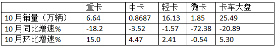 10月中卡：同比小降環(huán)比小增；福田奪冠、解放\江淮分列二三，比亞迪領(lǐng)漲