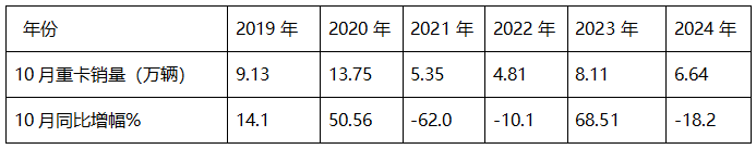 2024年10月重卡：“銀十”變“銅十”！重汽\解放\陜汽居前三；徐工躍升第六并領(lǐng)漲