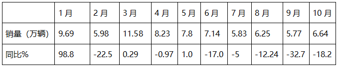 2024年10月重卡：“銀十”變“銅十”！重汽\解放\陜汽居前三；徐工躍升第六并領(lǐng)漲