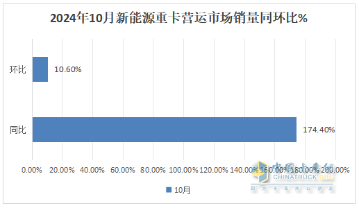 2024年10月重卡：“銀十”變“銅十”！重汽\解放\陜汽居前三；徐工躍升第六并領(lǐng)漲