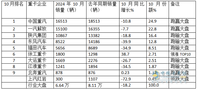 2024年10月重卡：“銀十”變“銅十”！重汽\解放\陜汽居前三；徐工躍升第六并領(lǐng)漲