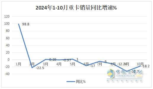 2024年10月重卡：“銀十”變“銅十”！重汽\解放\陜汽居前三；徐工躍升第六并領(lǐng)漲