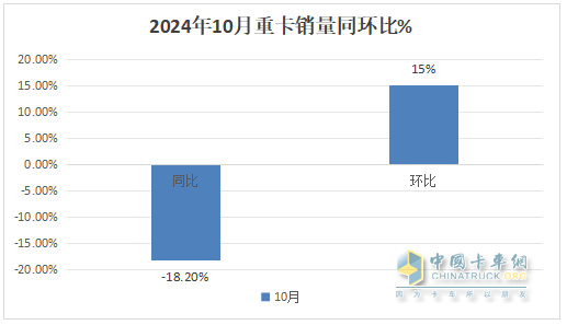 2024年10月重卡：“銀十”變“銅十”！重汽\解放\陜汽居前三；徐工躍升第六并領(lǐng)漲