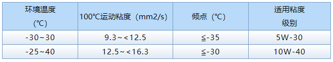 冬日行車無慮 江淮重卡燃?xì)廛嚤ｐB(yǎng)秘籍！