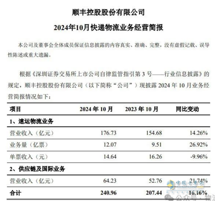 順豐10月?tīng)I(yíng)收240.96億元，同比增加16.16%   