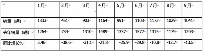 9月房車：同比降13.5%，“金九”未現(xiàn)！大通\威爾特芬\江鈴旅居列前三