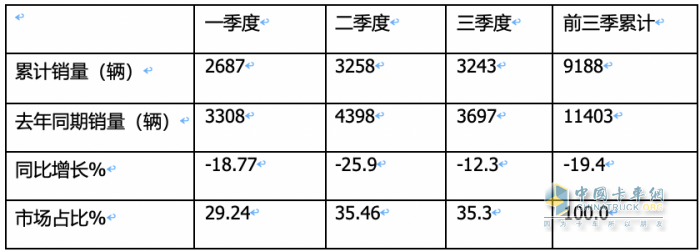 9月房車：同比降13.5%，“金九”未現(xiàn)！大通\威爾特芬\江鈴旅居列前三