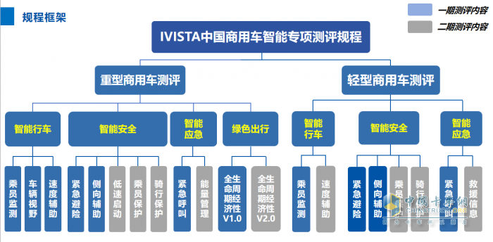 首個(gè)商用車智能專項(xiàng)測(cè)評(píng)規(guī)程征求意見(jiàn)稿即將發(fā)布