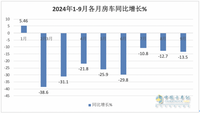 9月房車：同比降13.5%，“金九”未現(xiàn)！大通\威爾特芬\江鈴旅居列前三