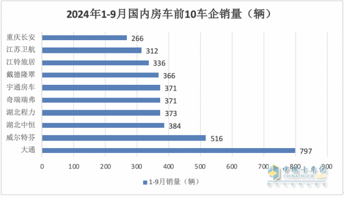 9月房車：同比降13.5%，“金九”未現(xiàn)！大通\威爾特芬\江鈴旅居列前三