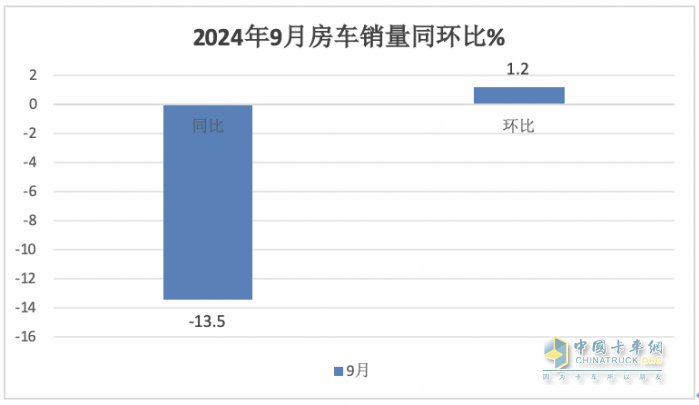 9月房車：同比降13.5%，“金九”未現(xiàn)！大通\威爾特芬\江鈴旅居列前三