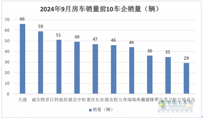 9月房車：同比降13.5%，“金九”未現(xiàn)！大通\威爾特芬\江鈴旅居列前三