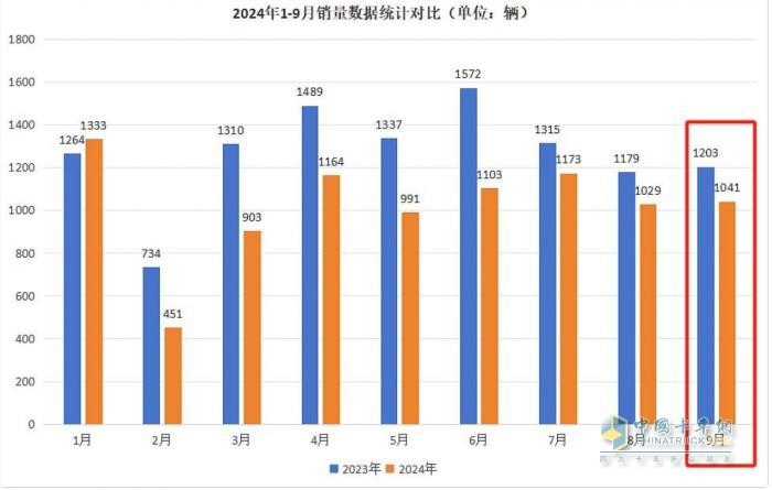 9月房車：同比降13.5%，“金九”未現(xiàn)！大通\威爾特芬\江鈴旅居列前三