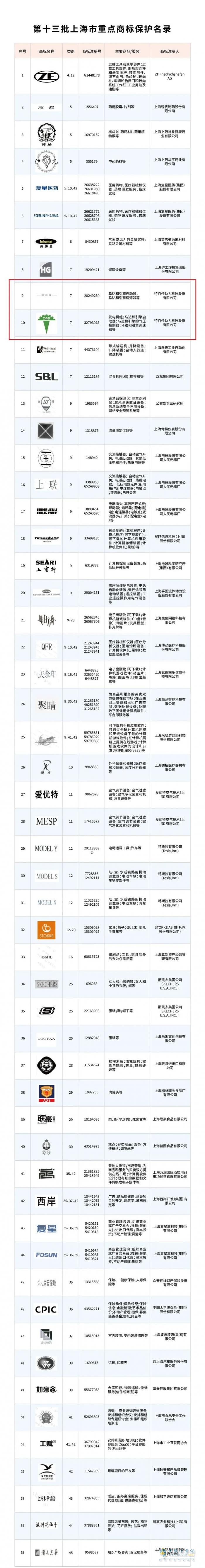 “特百佳”等兩項商標成功納入上海市重點商標保護名錄！